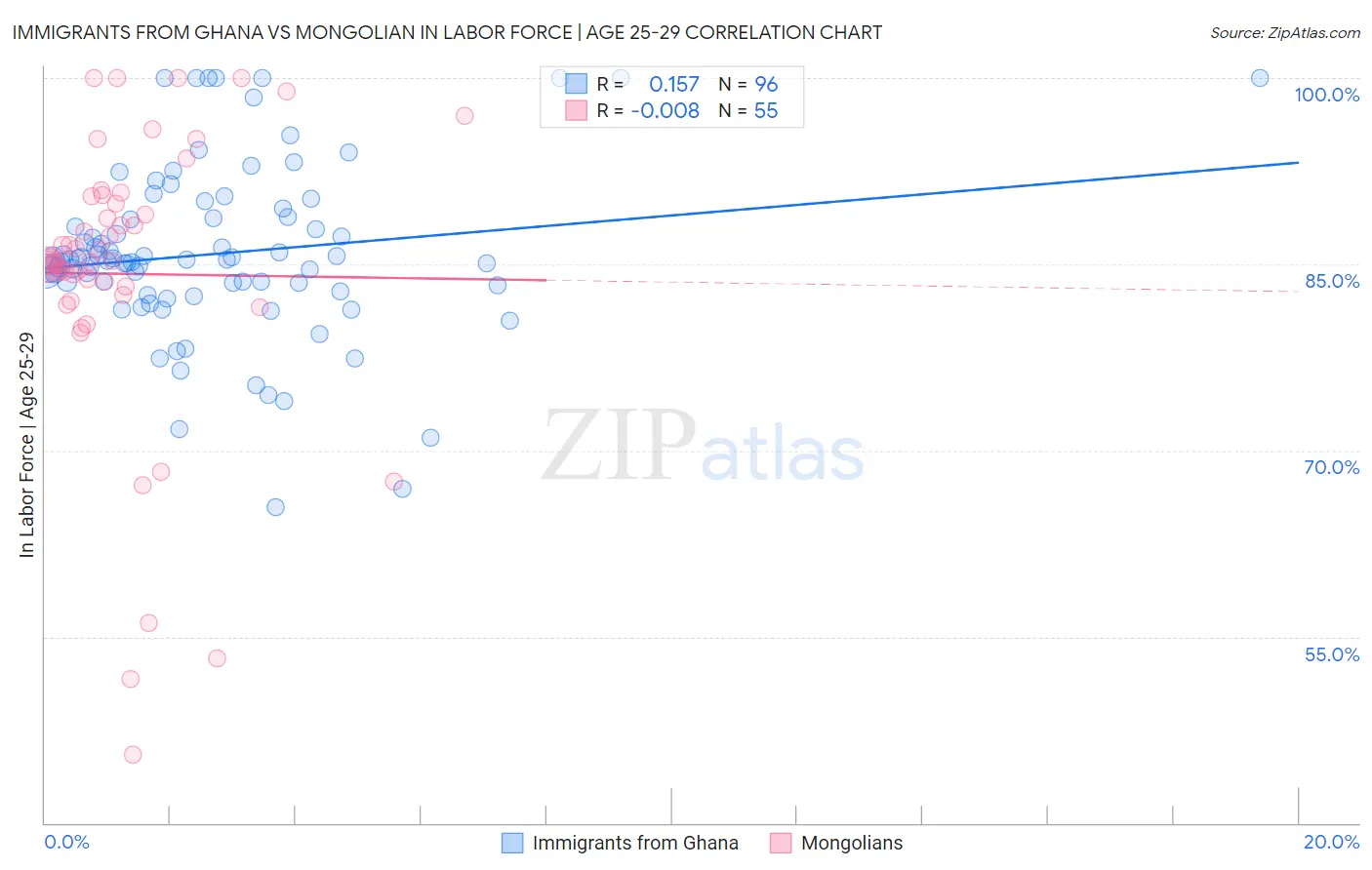 Immigrants from Ghana vs Mongolian In Labor Force | Age 25-29