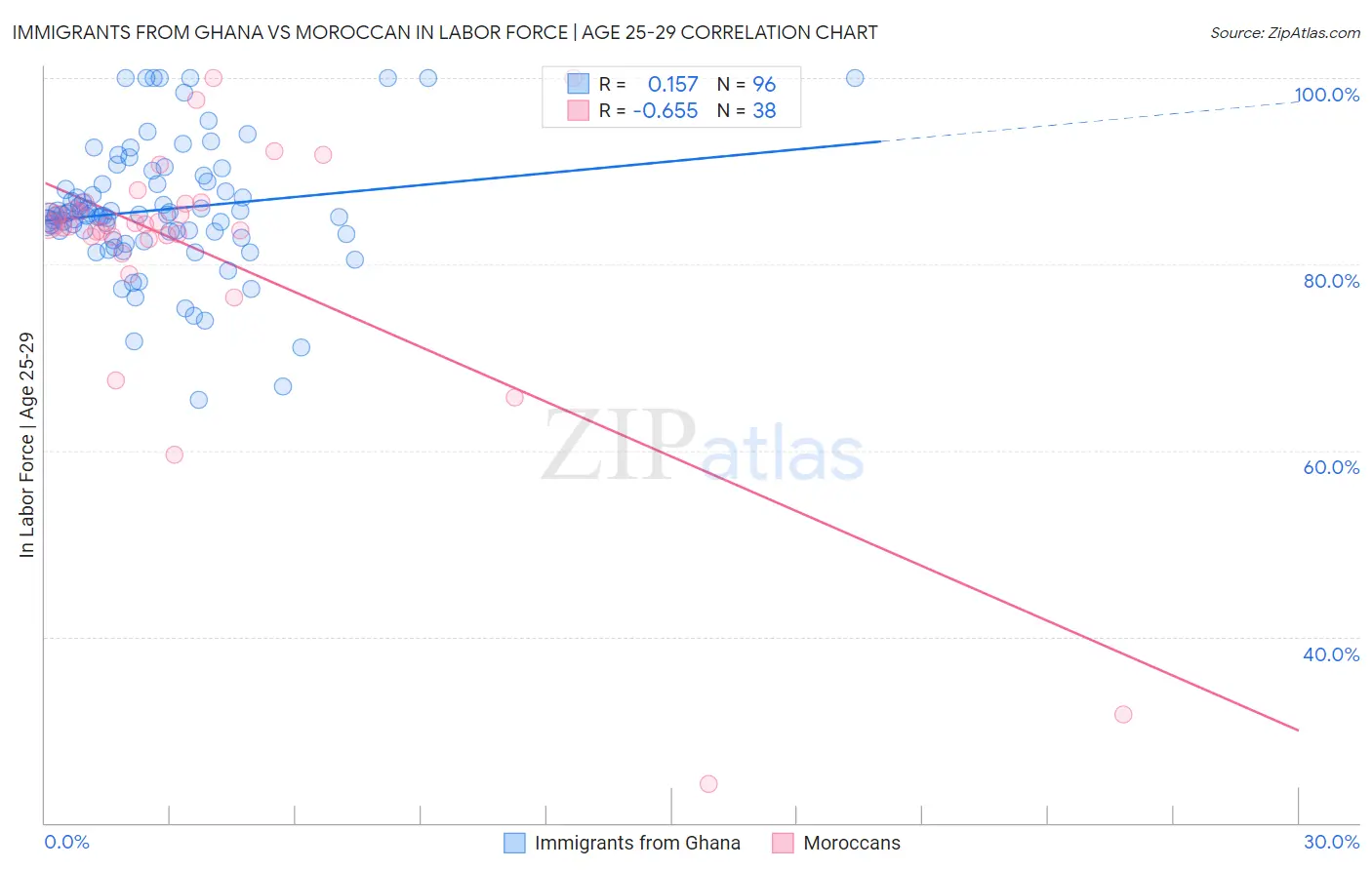 Immigrants from Ghana vs Moroccan In Labor Force | Age 25-29