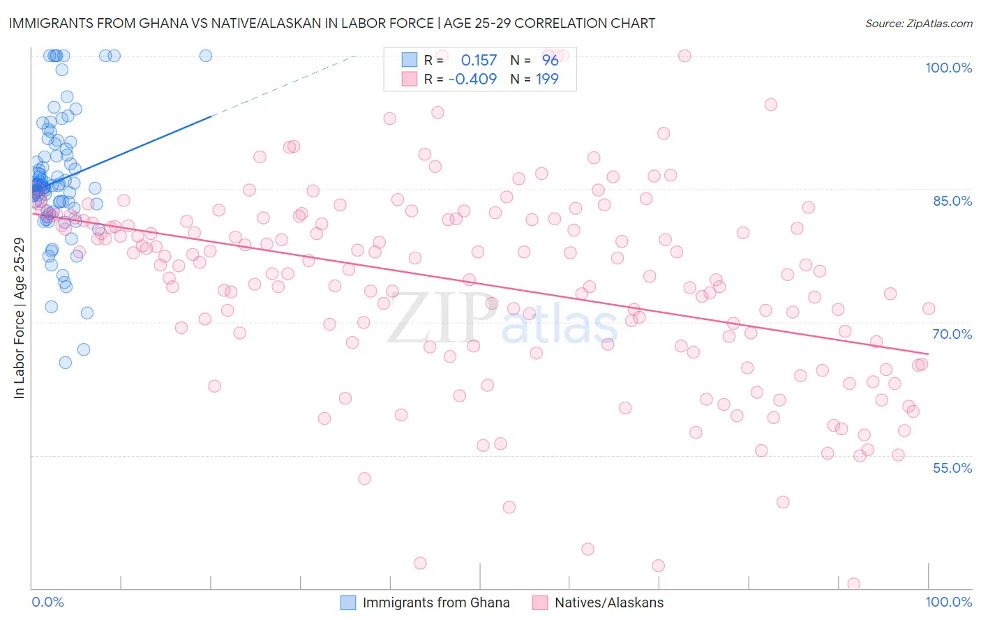 Immigrants from Ghana vs Native/Alaskan In Labor Force | Age 25-29