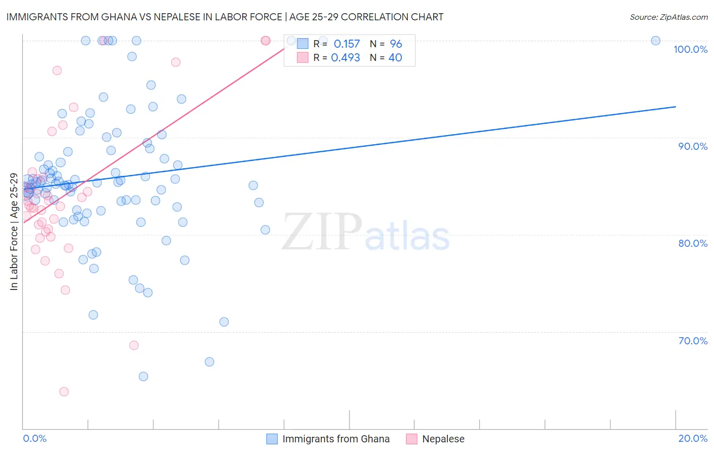 Immigrants from Ghana vs Nepalese In Labor Force | Age 25-29