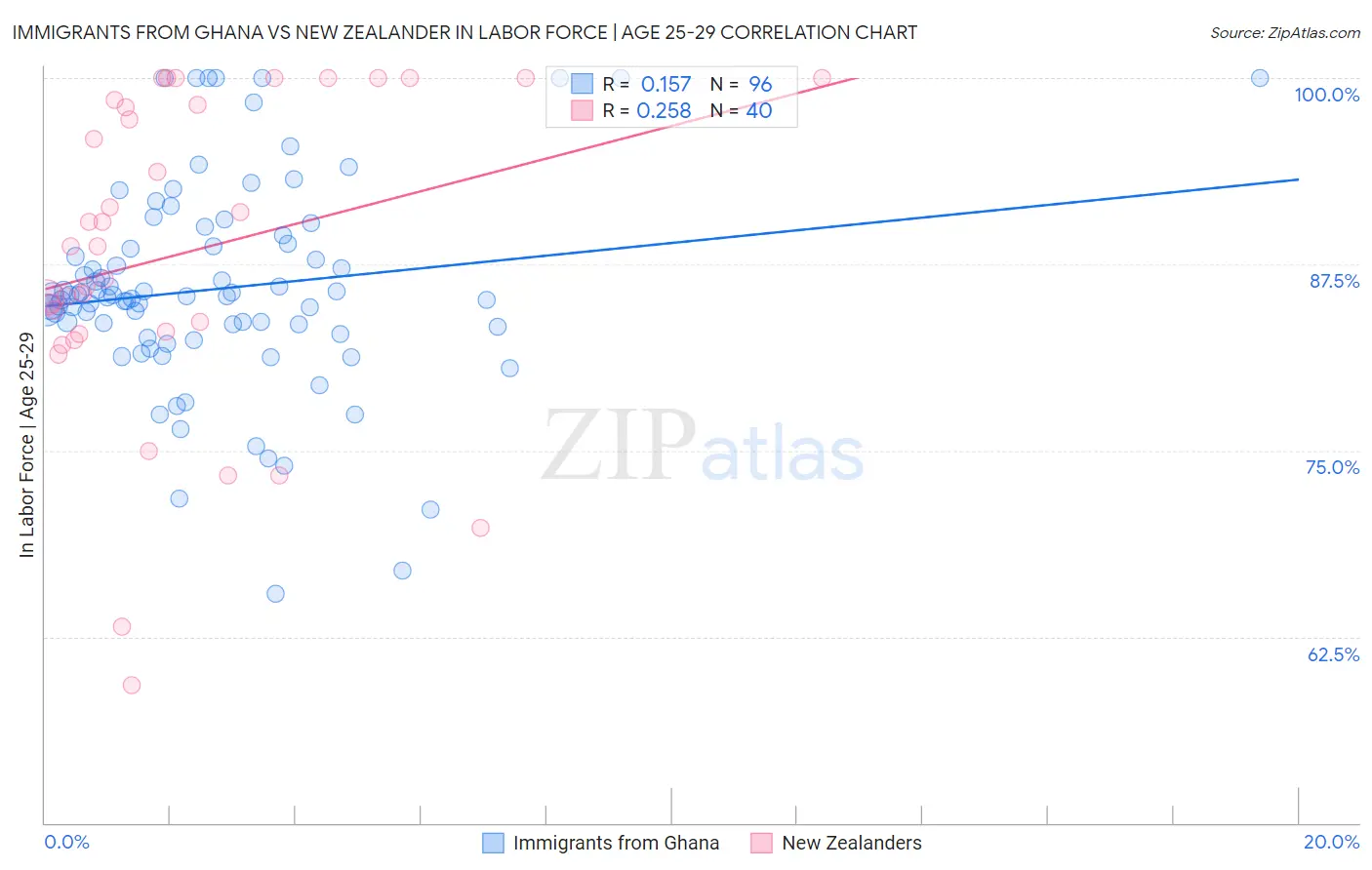 Immigrants from Ghana vs New Zealander In Labor Force | Age 25-29