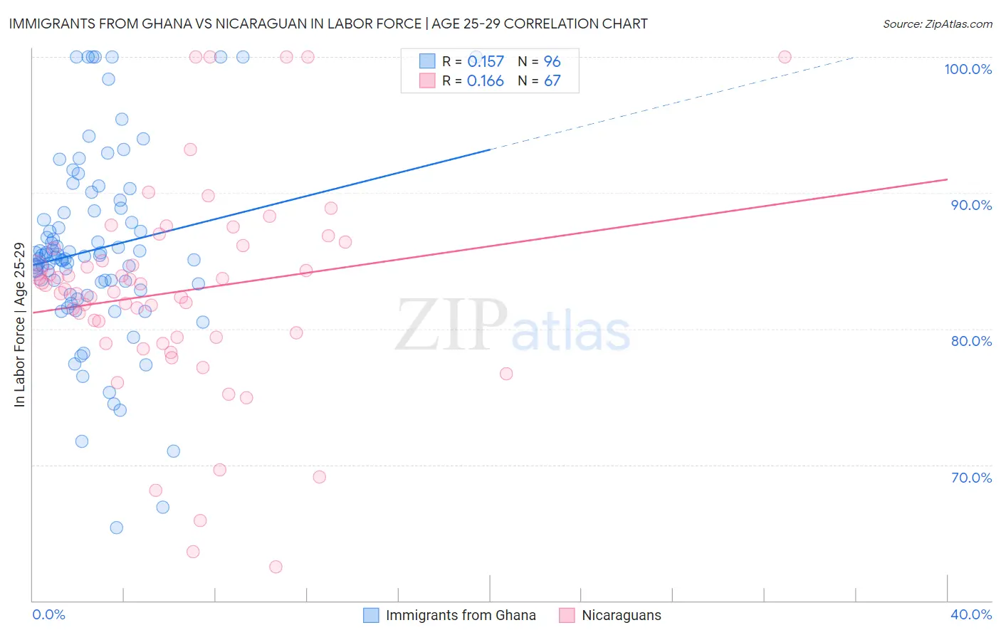 Immigrants from Ghana vs Nicaraguan In Labor Force | Age 25-29