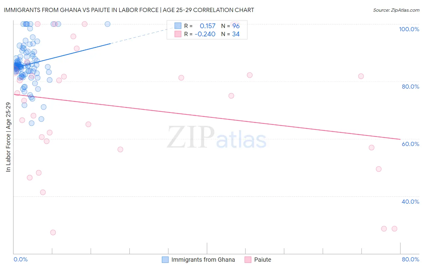 Immigrants from Ghana vs Paiute In Labor Force | Age 25-29