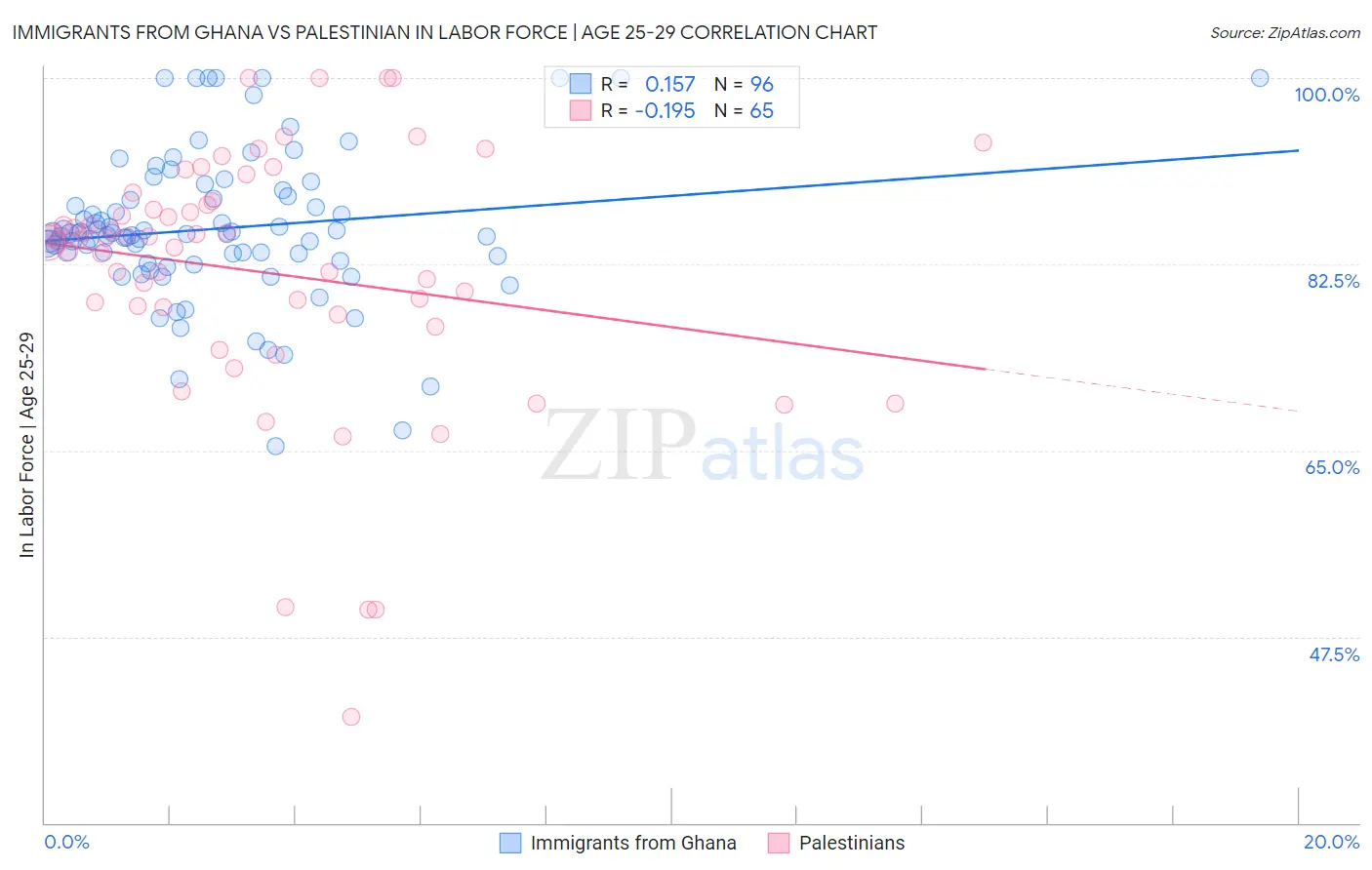 Immigrants from Ghana vs Palestinian In Labor Force | Age 25-29