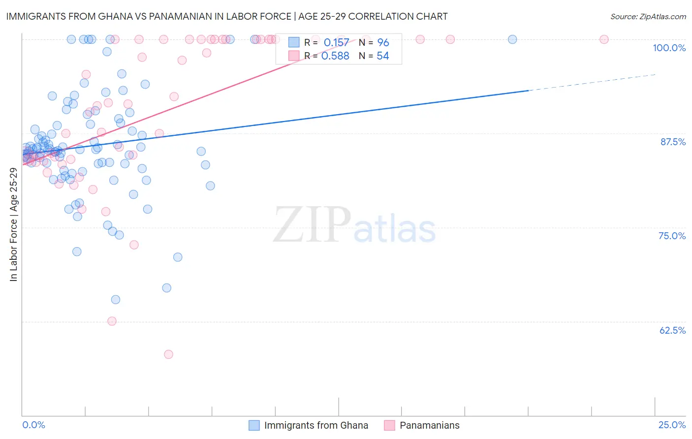 Immigrants from Ghana vs Panamanian In Labor Force | Age 25-29