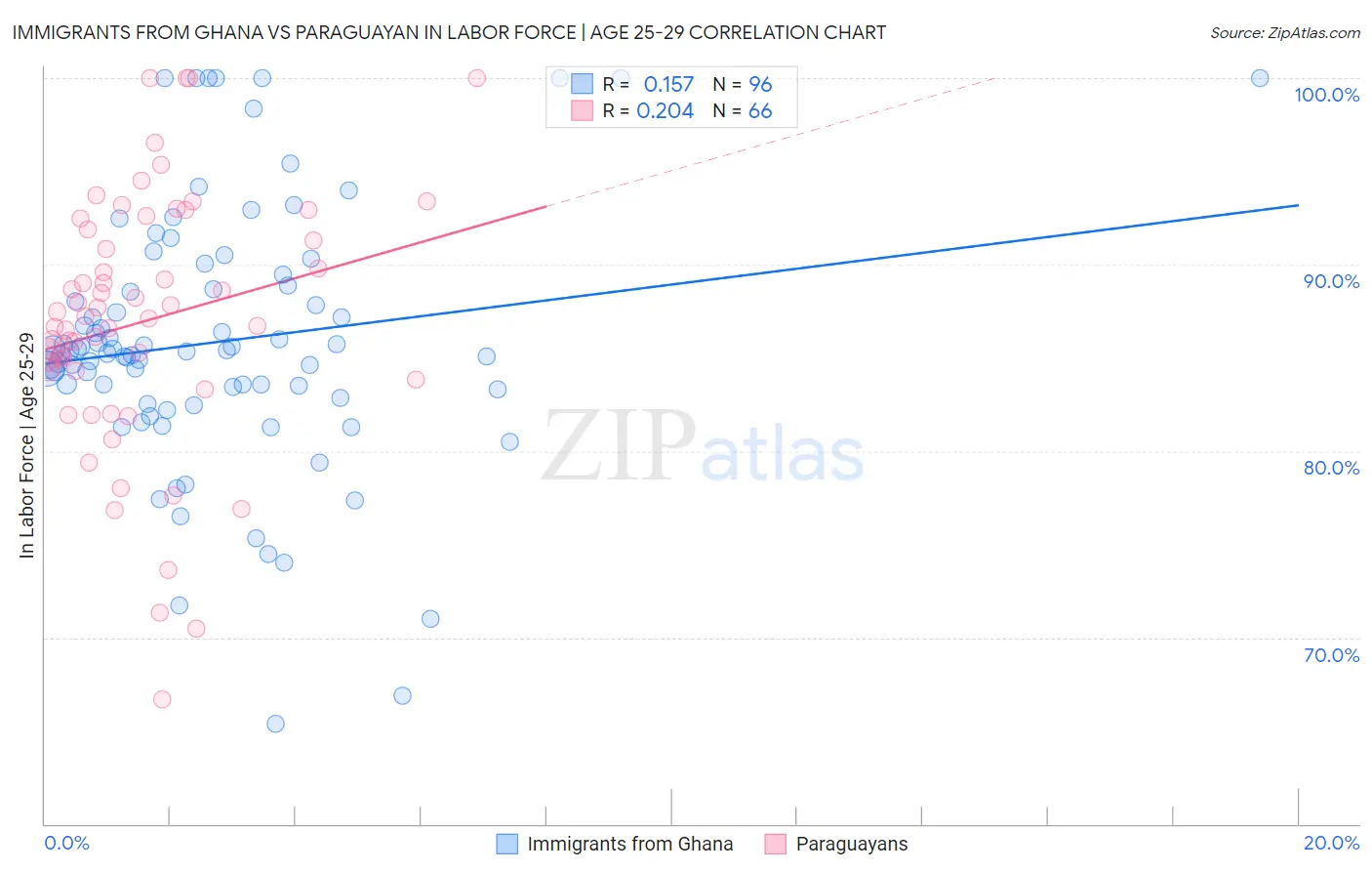 Immigrants from Ghana vs Paraguayan In Labor Force | Age 25-29