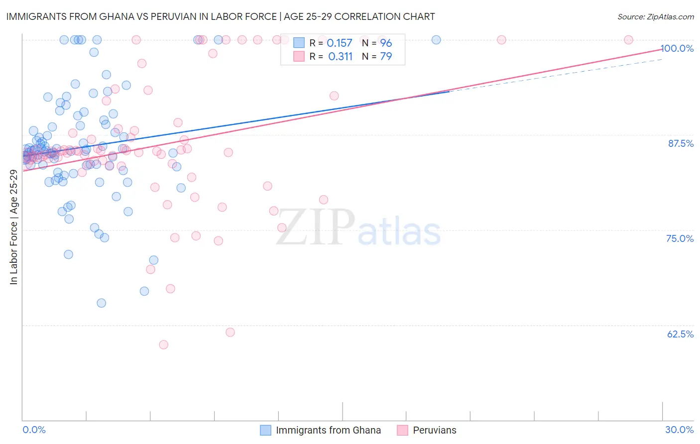 Immigrants from Ghana vs Peruvian In Labor Force | Age 25-29