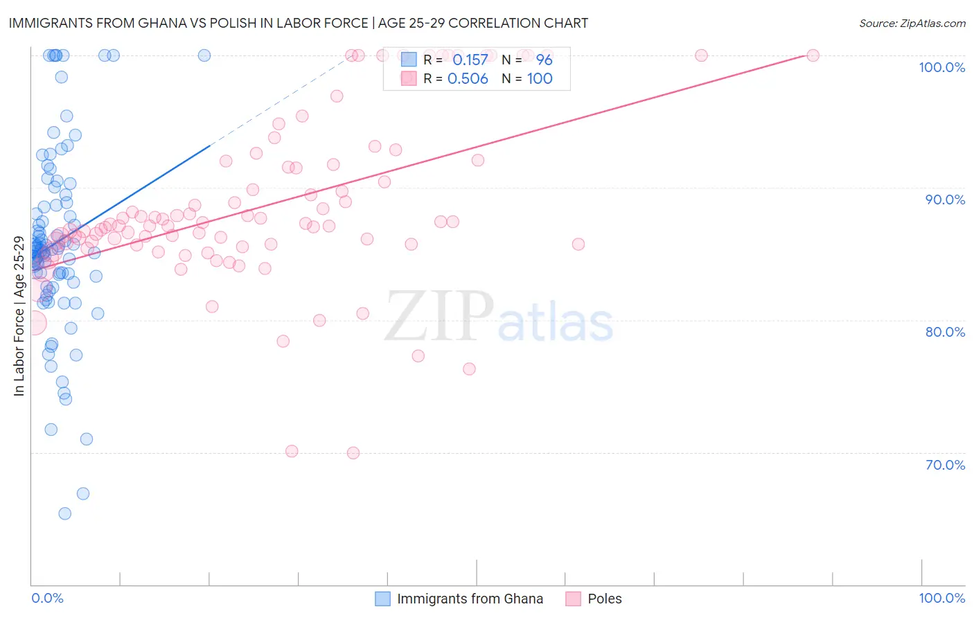 Immigrants from Ghana vs Polish In Labor Force | Age 25-29