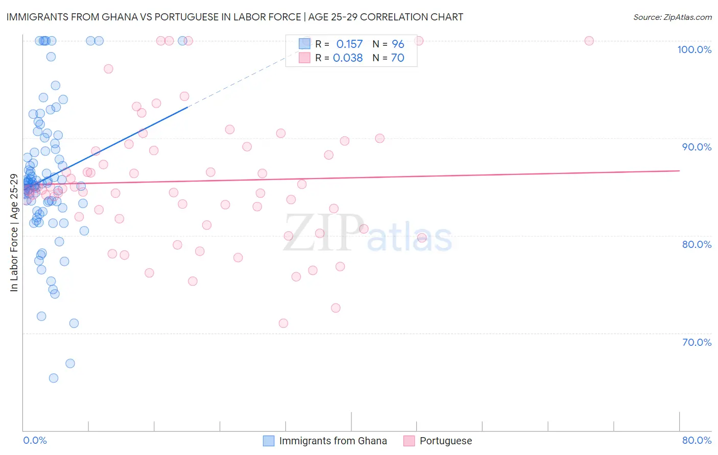 Immigrants from Ghana vs Portuguese In Labor Force | Age 25-29