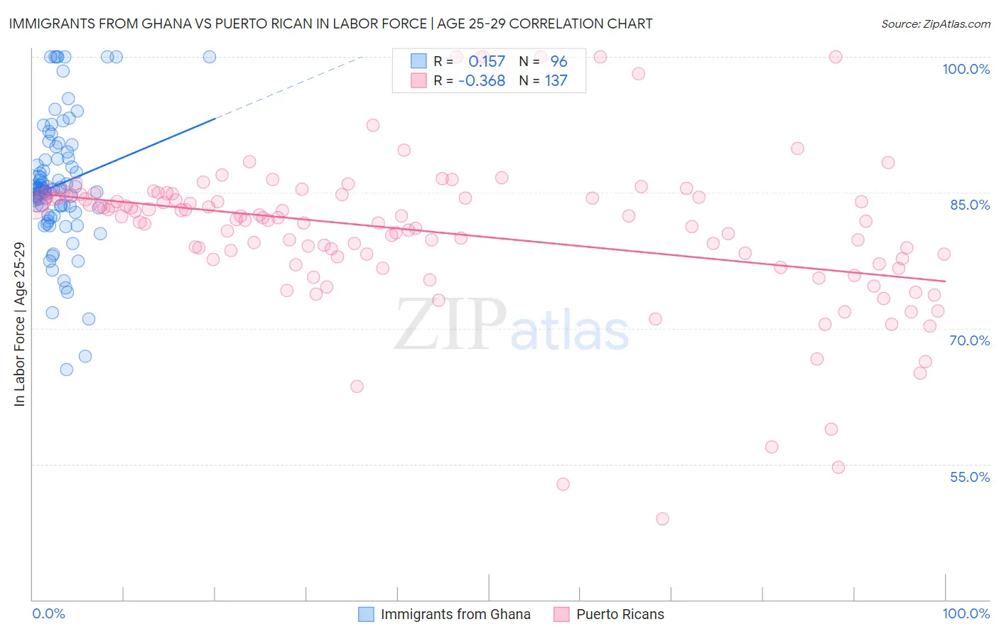 Immigrants from Ghana vs Puerto Rican In Labor Force | Age 25-29