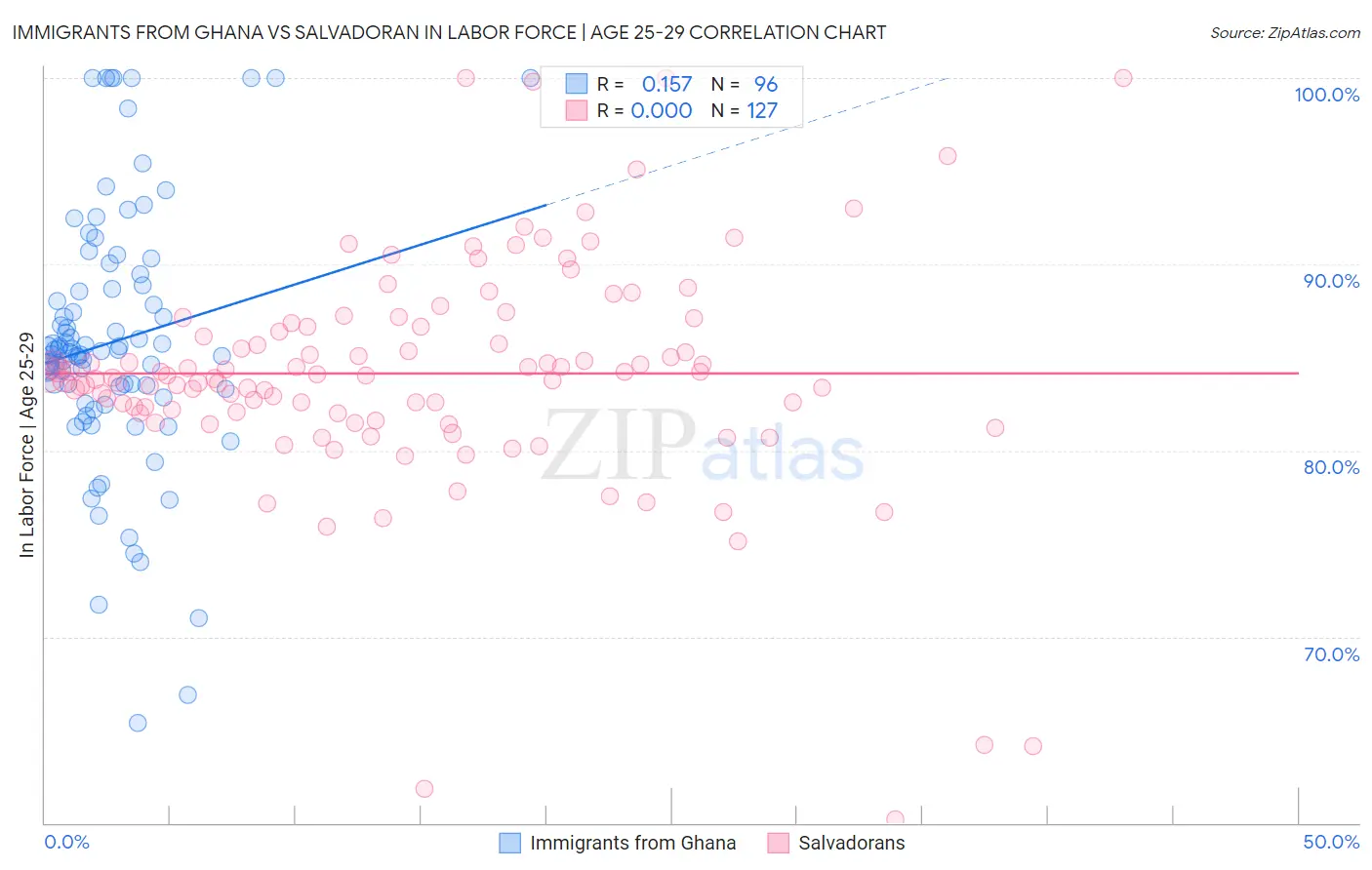 Immigrants from Ghana vs Salvadoran In Labor Force | Age 25-29