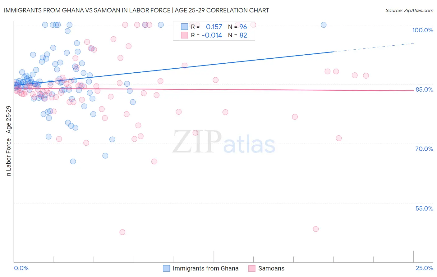 Immigrants from Ghana vs Samoan In Labor Force | Age 25-29