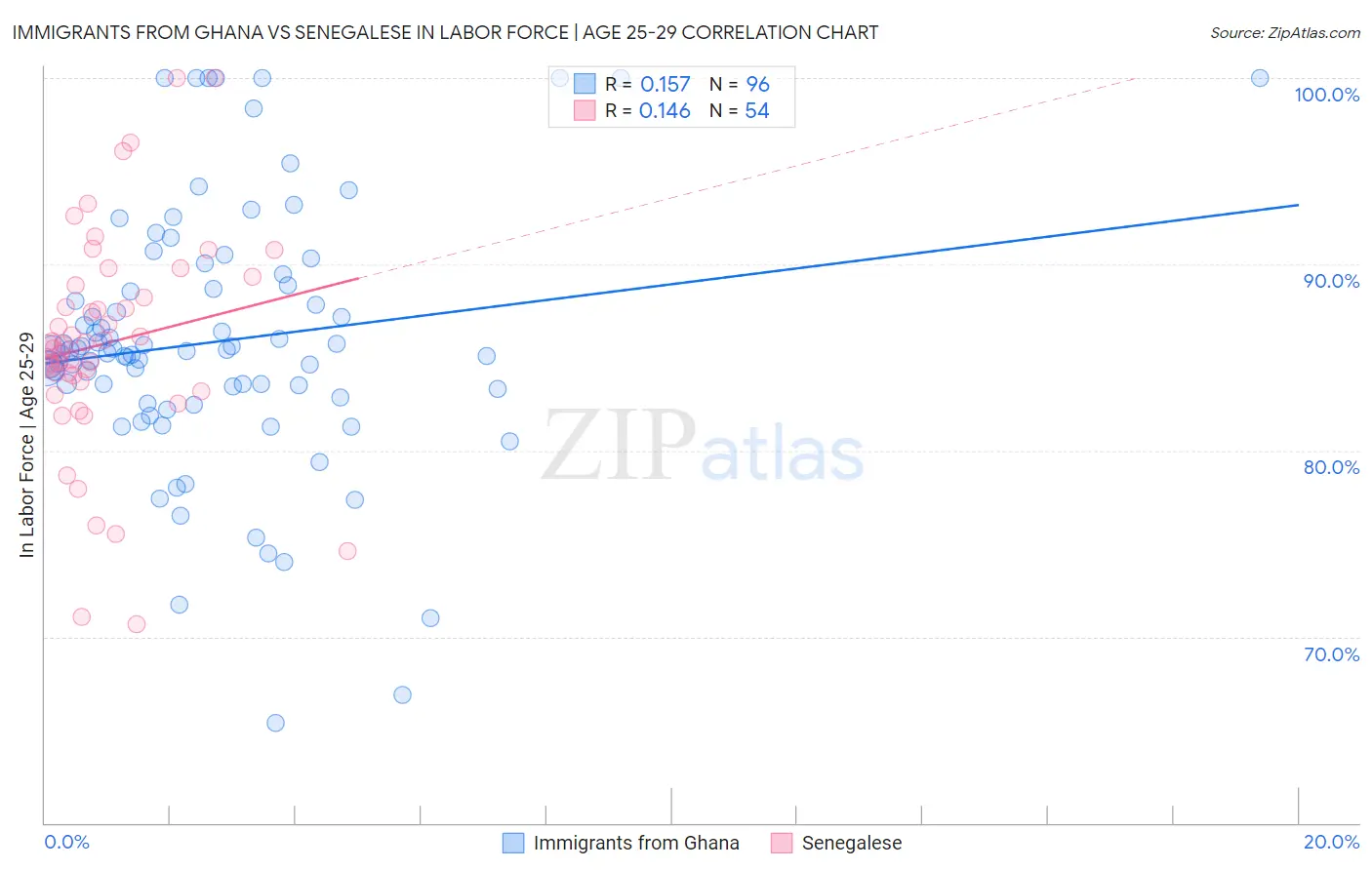 Immigrants from Ghana vs Senegalese In Labor Force | Age 25-29