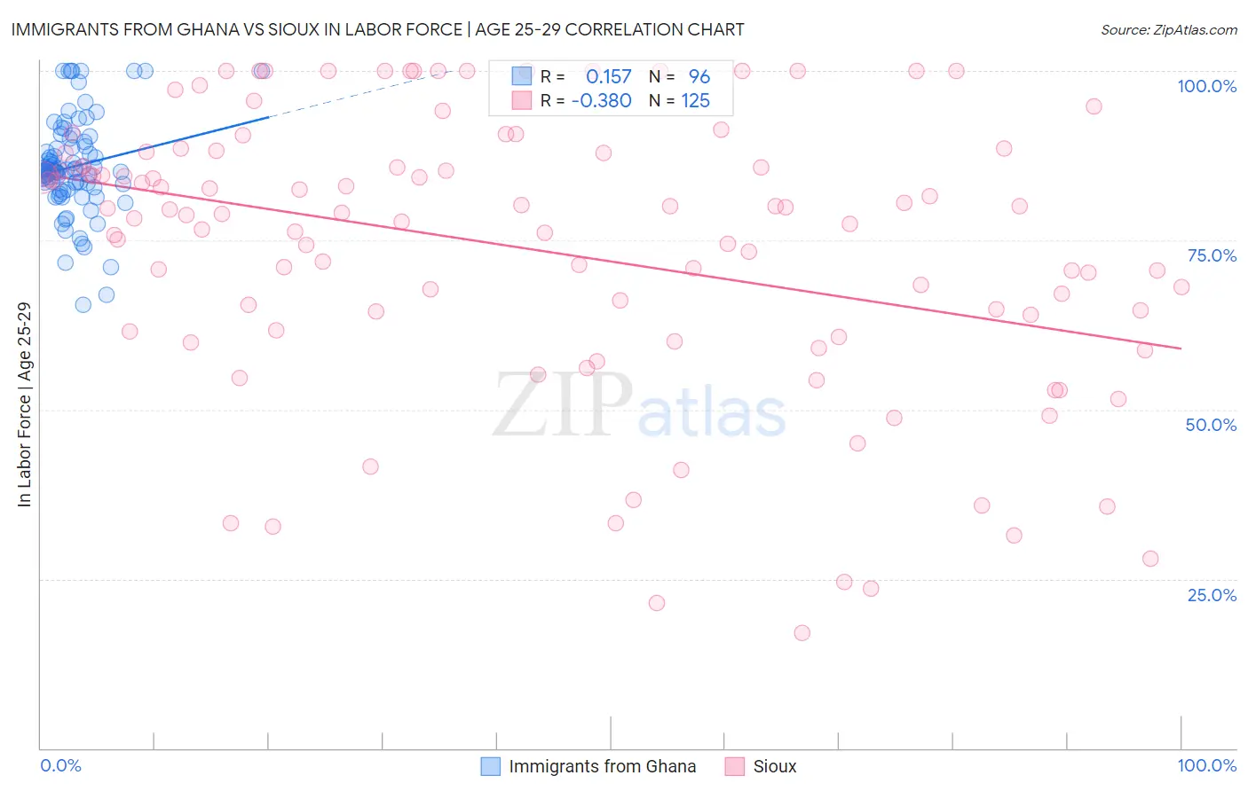Immigrants from Ghana vs Sioux In Labor Force | Age 25-29
