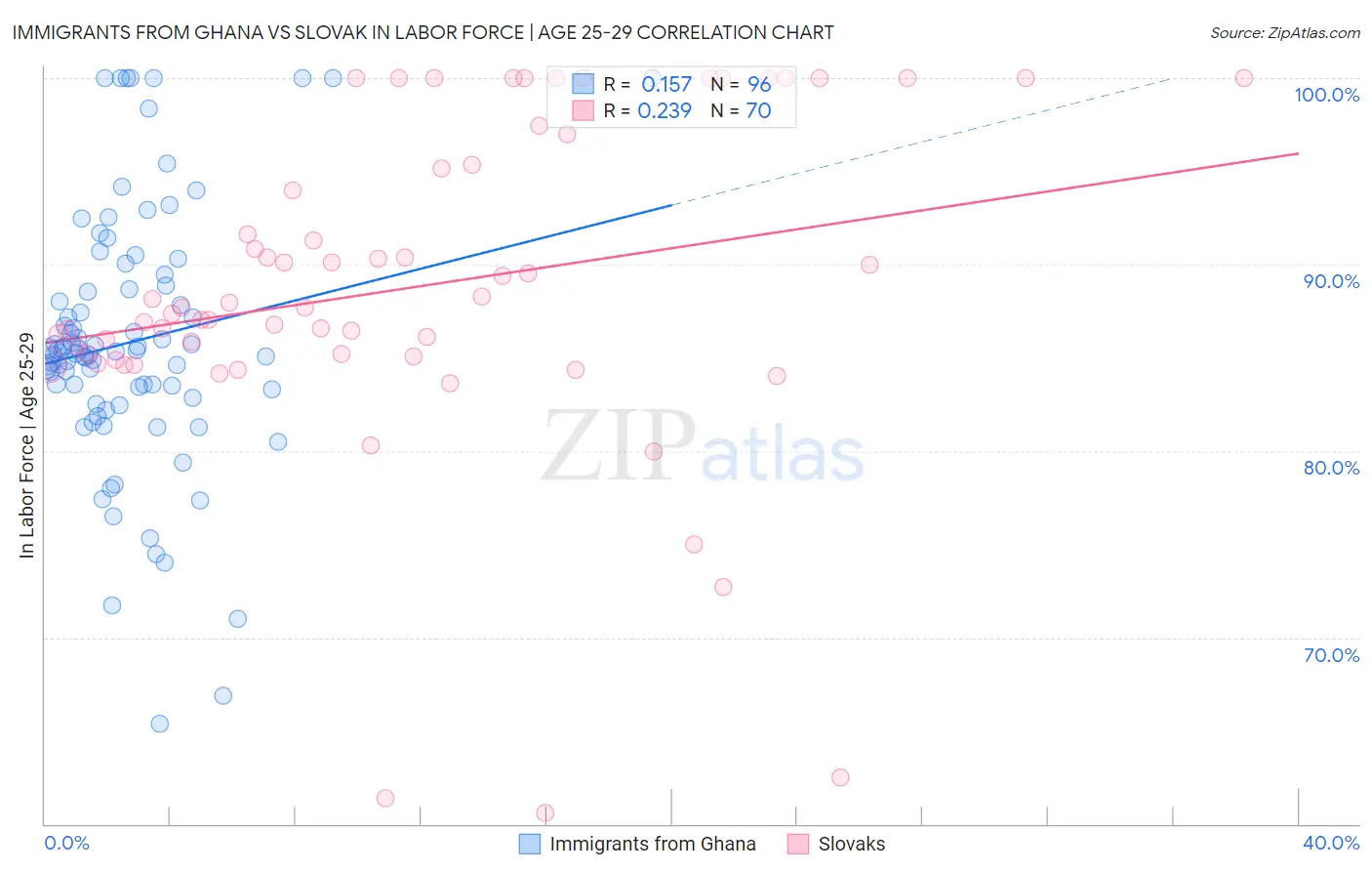 Immigrants from Ghana vs Slovak In Labor Force | Age 25-29