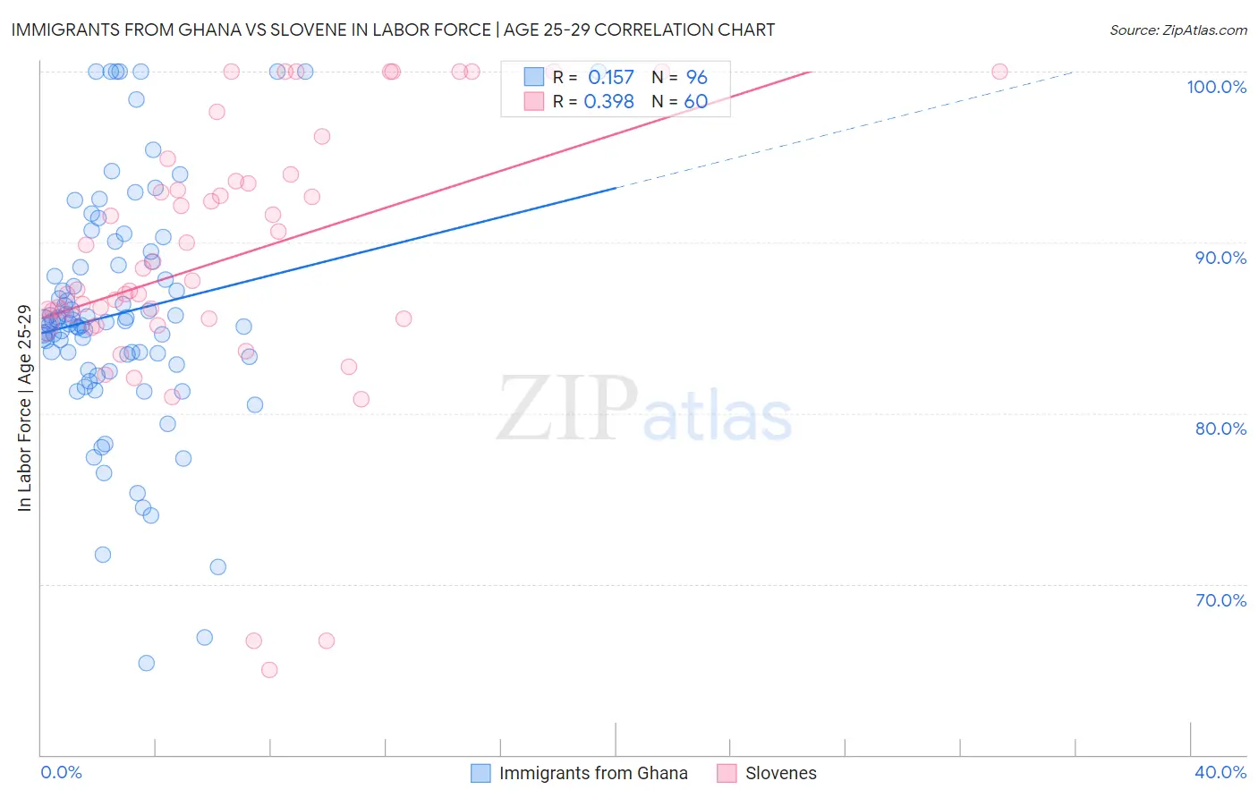 Immigrants from Ghana vs Slovene In Labor Force | Age 25-29