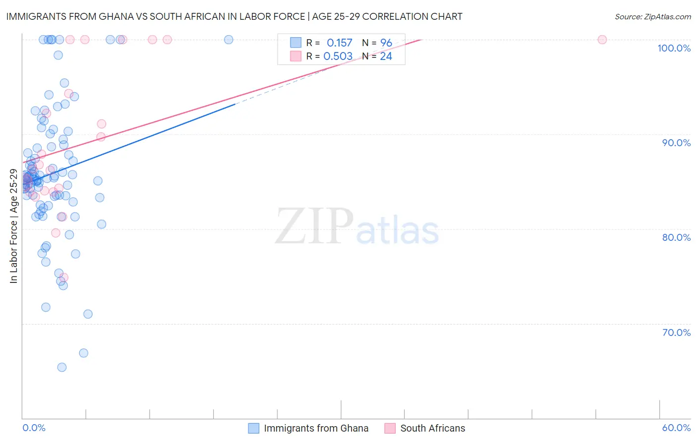 Immigrants from Ghana vs South African In Labor Force | Age 25-29