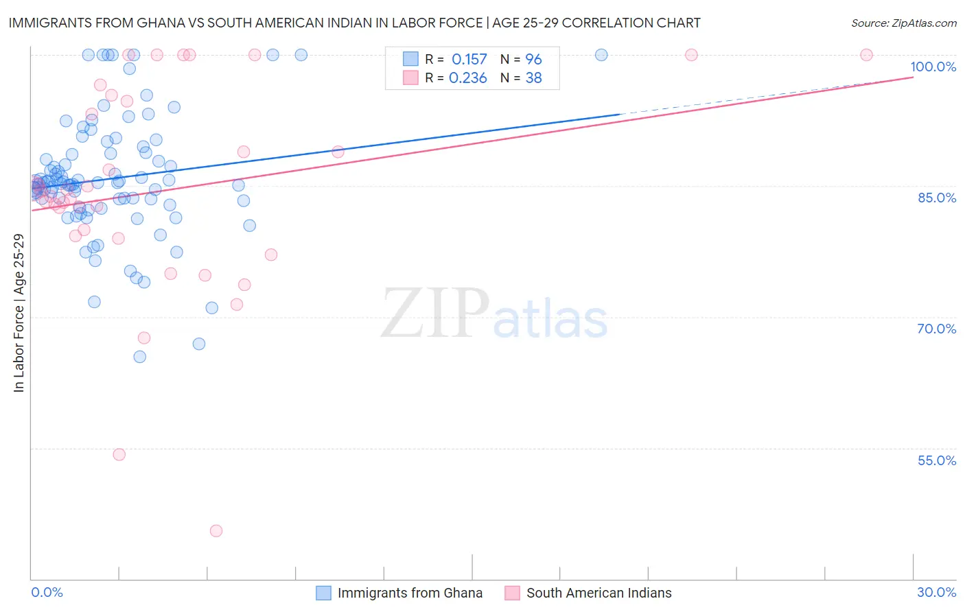Immigrants from Ghana vs South American Indian In Labor Force | Age 25-29