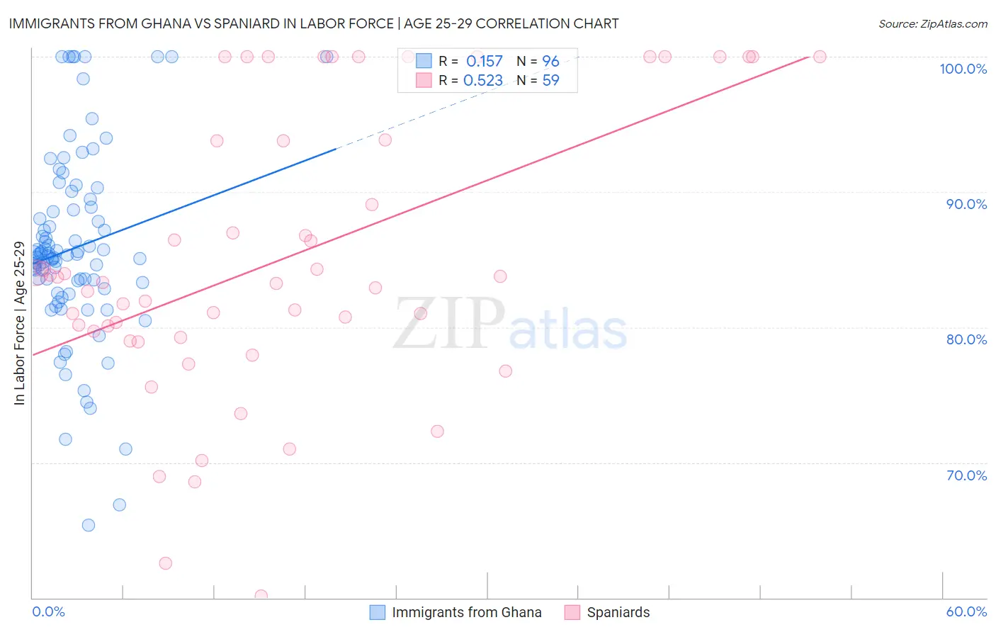 Immigrants from Ghana vs Spaniard In Labor Force | Age 25-29