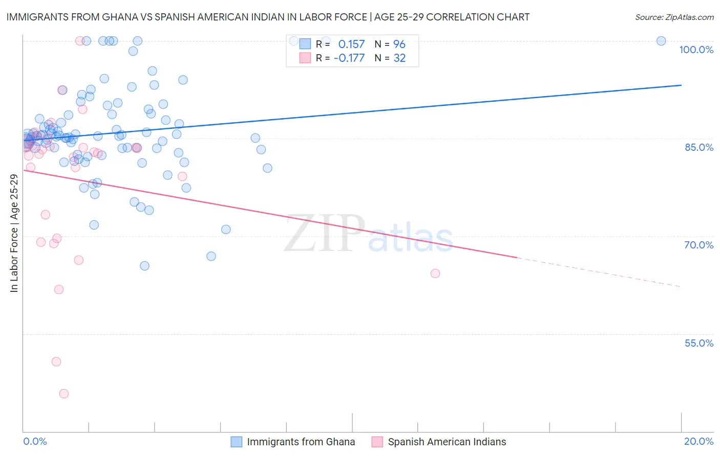 Immigrants from Ghana vs Spanish American Indian In Labor Force | Age 25-29