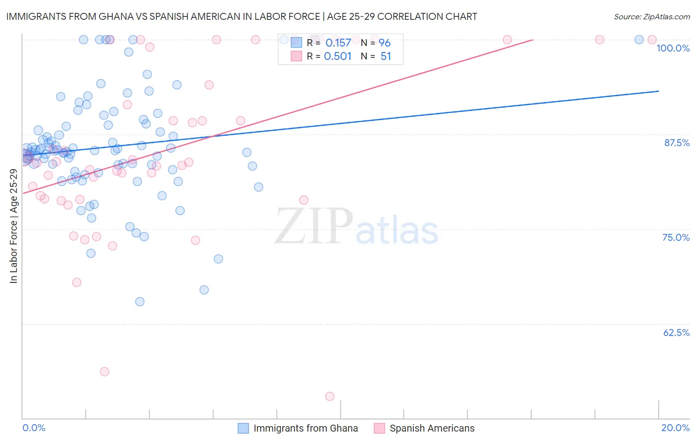 Immigrants from Ghana vs Spanish American In Labor Force | Age 25-29
