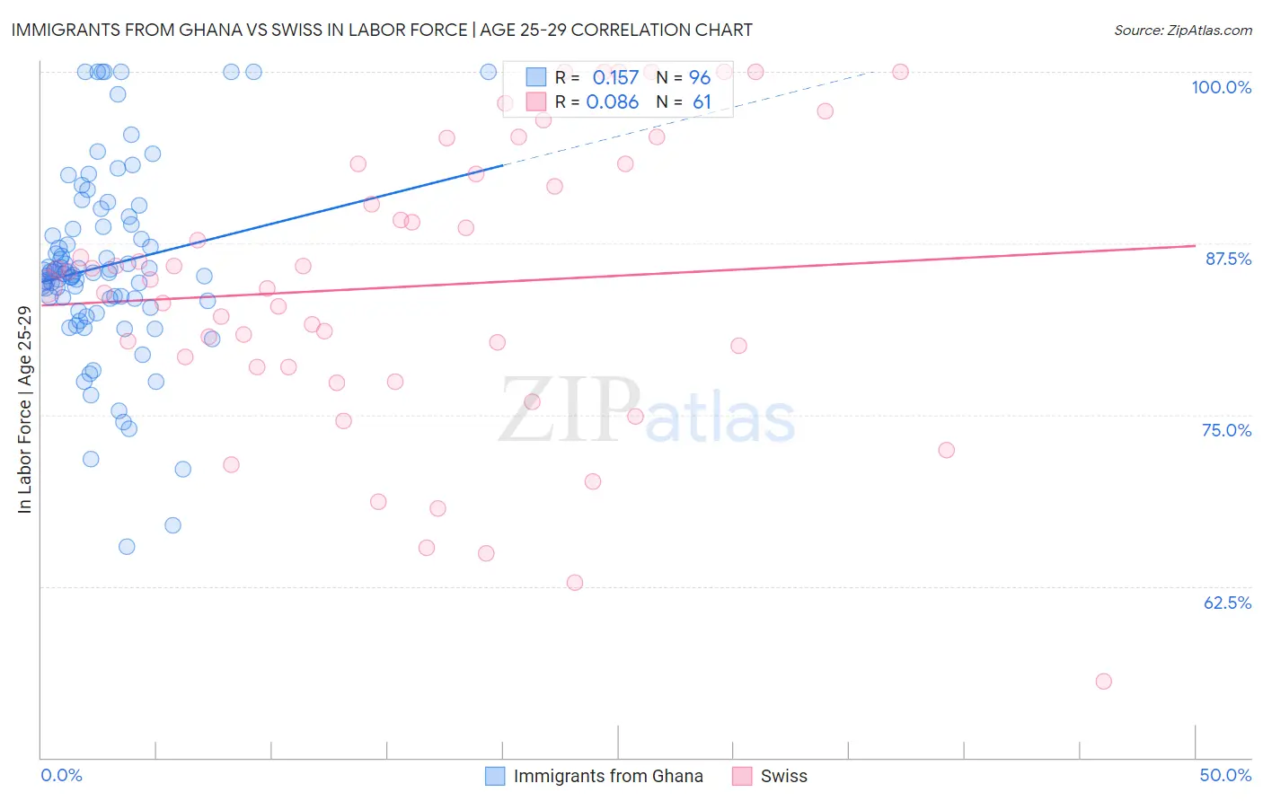 Immigrants from Ghana vs Swiss In Labor Force | Age 25-29