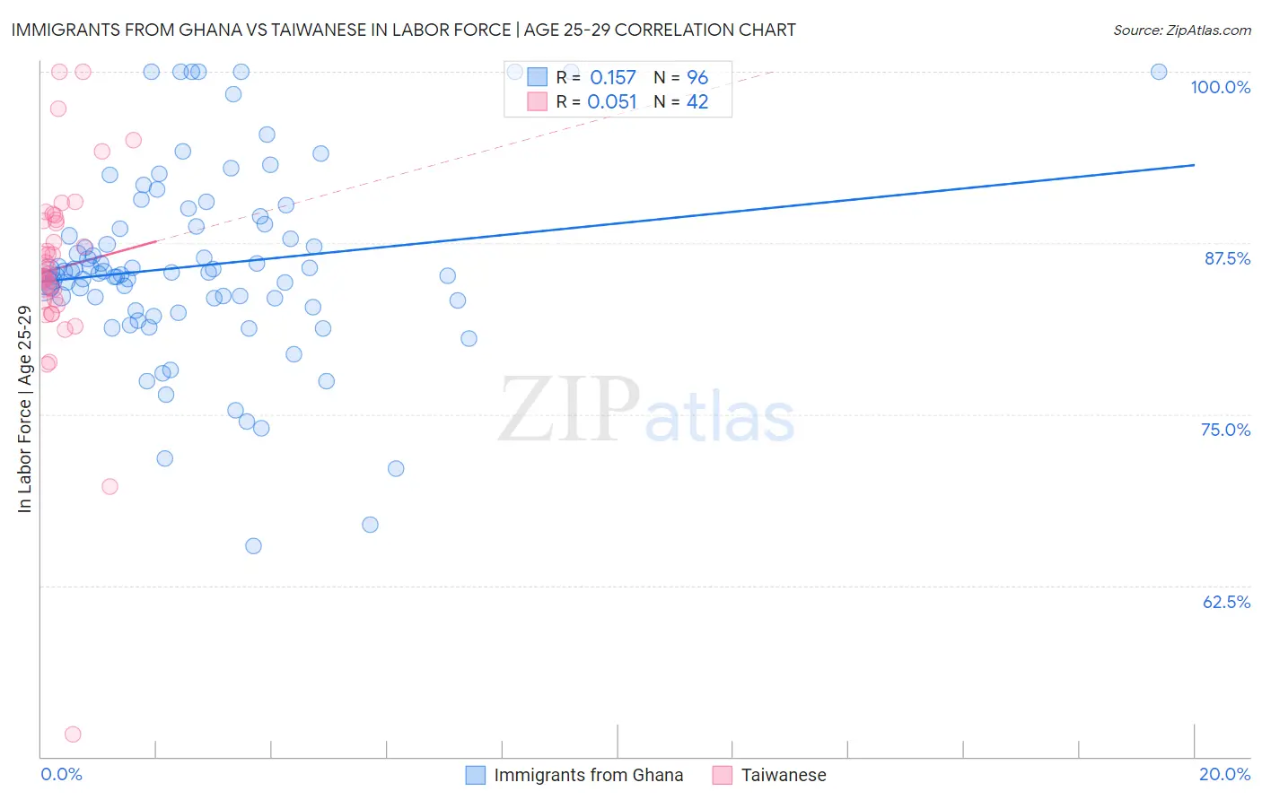 Immigrants from Ghana vs Taiwanese In Labor Force | Age 25-29