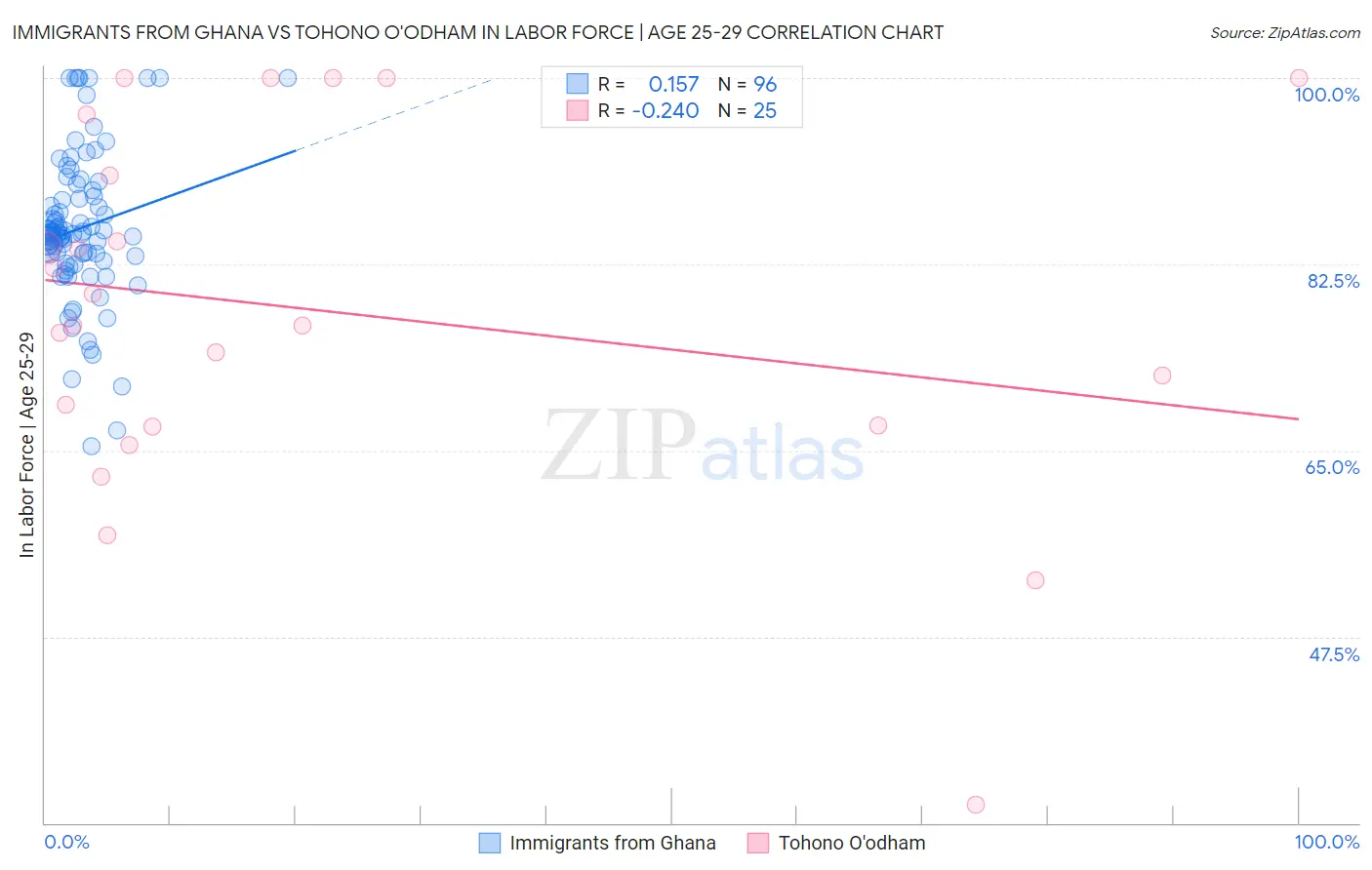 Immigrants from Ghana vs Tohono O'odham In Labor Force | Age 25-29