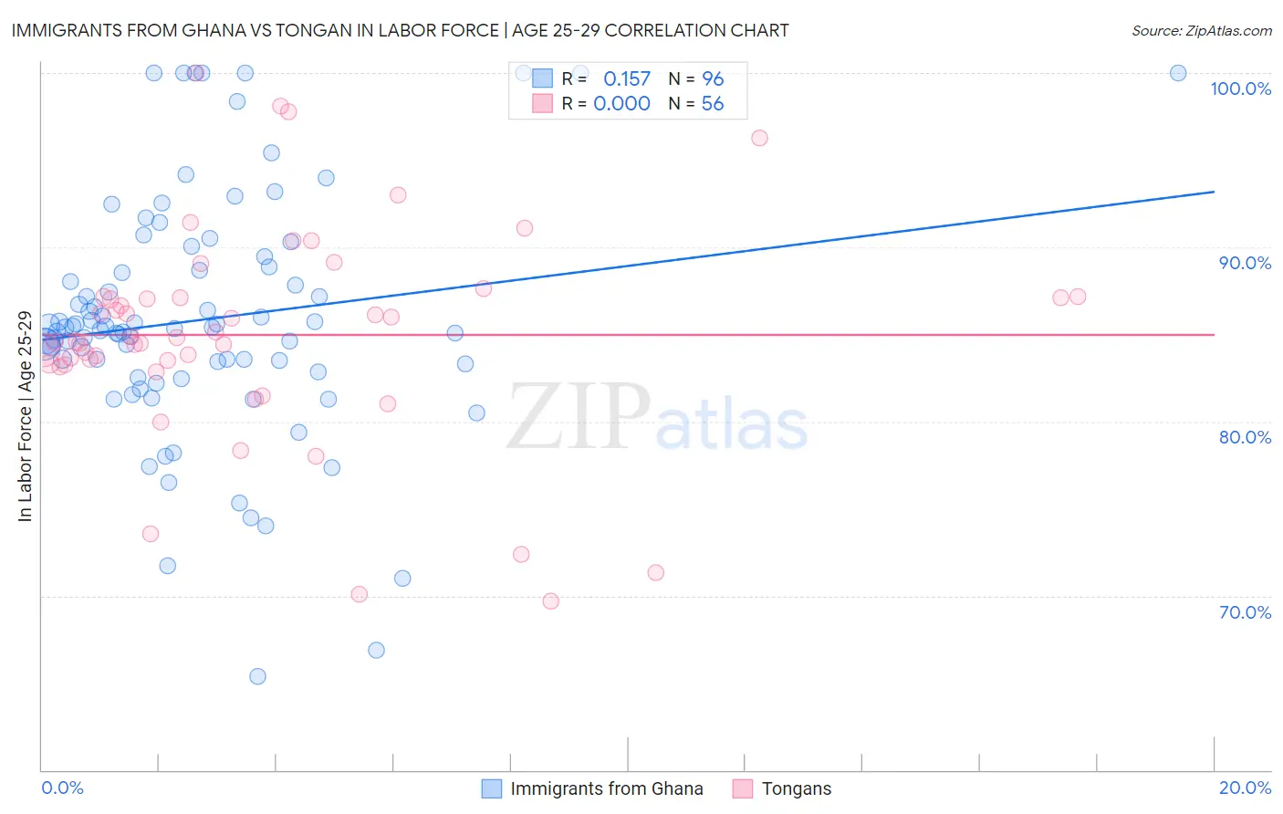 Immigrants from Ghana vs Tongan In Labor Force | Age 25-29