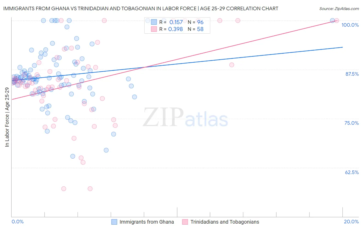 Immigrants from Ghana vs Trinidadian and Tobagonian In Labor Force | Age 25-29