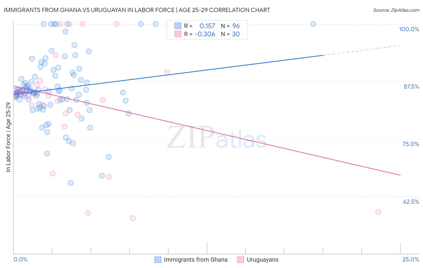 Immigrants from Ghana vs Uruguayan In Labor Force | Age 25-29