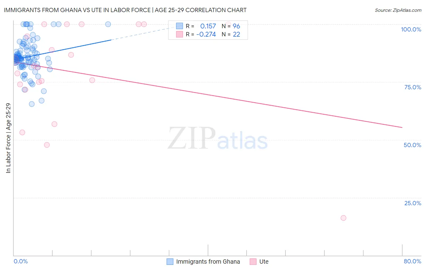 Immigrants from Ghana vs Ute In Labor Force | Age 25-29