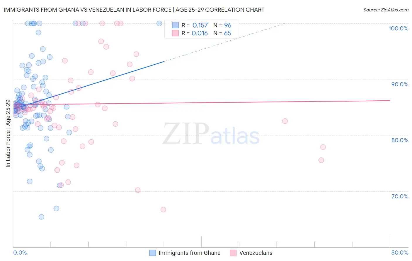 Immigrants from Ghana vs Venezuelan In Labor Force | Age 25-29