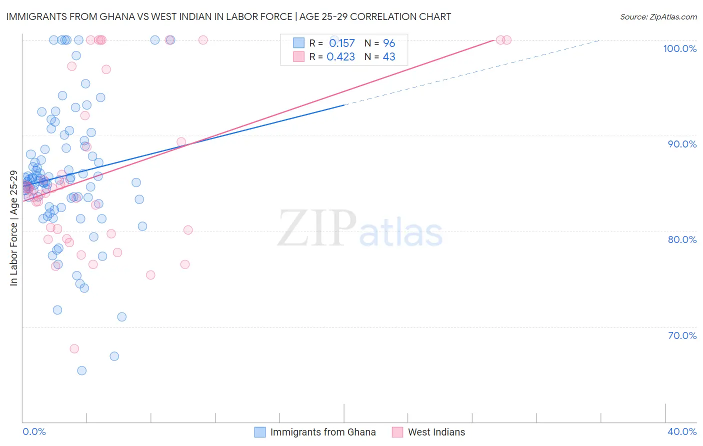 Immigrants from Ghana vs West Indian In Labor Force | Age 25-29