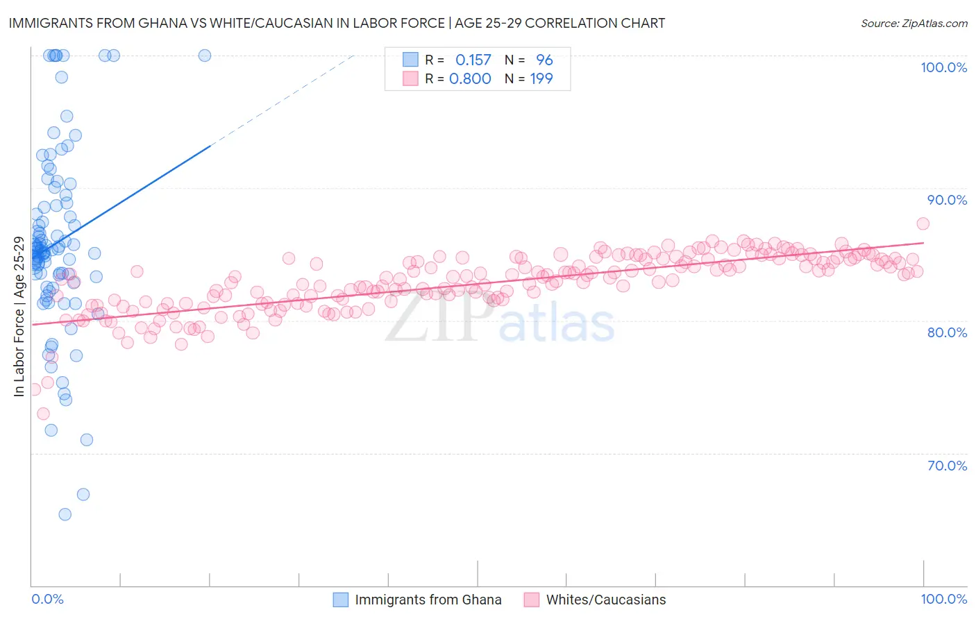 Immigrants from Ghana vs White/Caucasian In Labor Force | Age 25-29