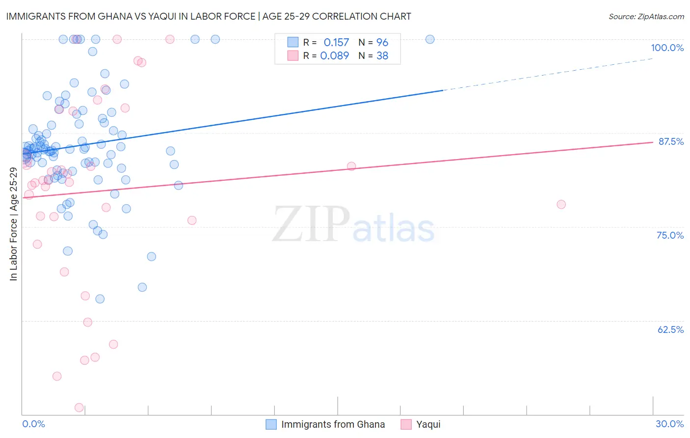 Immigrants from Ghana vs Yaqui In Labor Force | Age 25-29