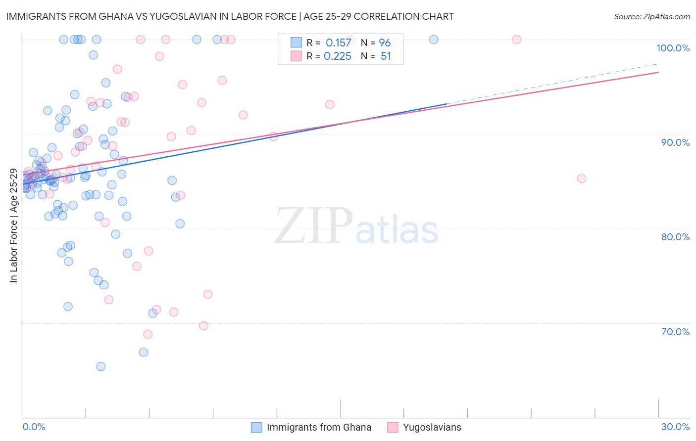 Immigrants from Ghana vs Yugoslavian In Labor Force | Age 25-29