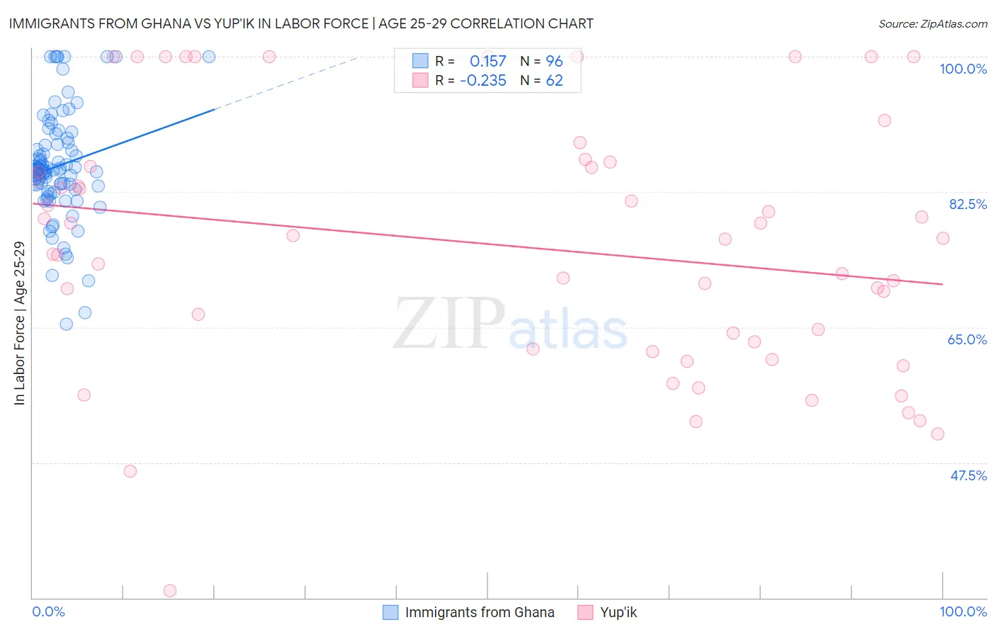 Immigrants from Ghana vs Yup'ik In Labor Force | Age 25-29