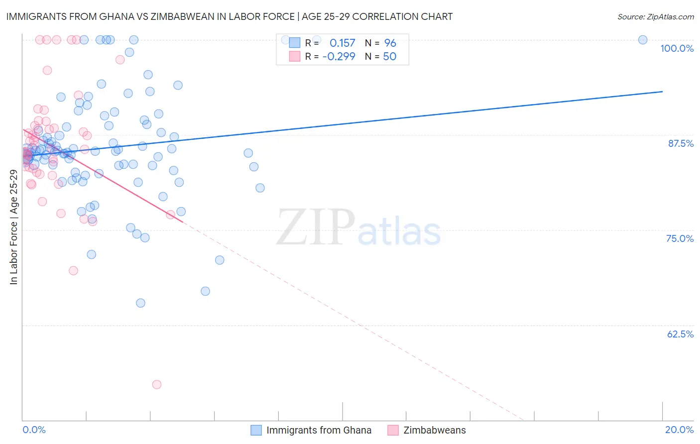 Immigrants from Ghana vs Zimbabwean In Labor Force | Age 25-29