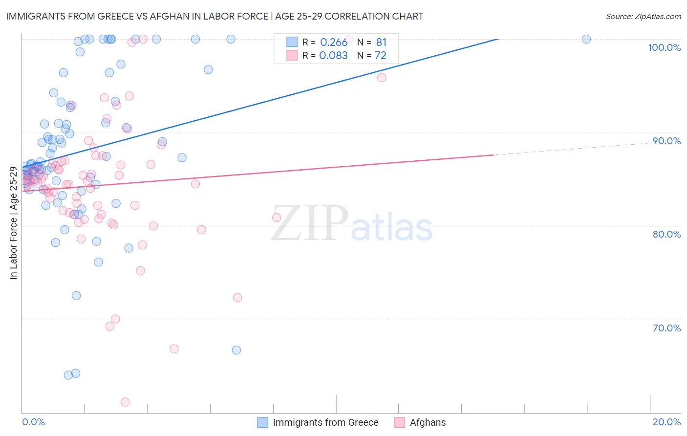 Immigrants from Greece vs Afghan In Labor Force | Age 25-29