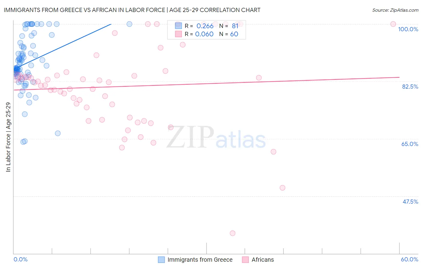 Immigrants from Greece vs African In Labor Force | Age 25-29