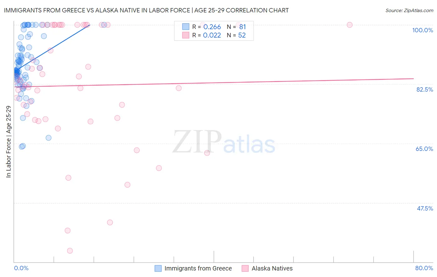 Immigrants from Greece vs Alaska Native In Labor Force | Age 25-29
