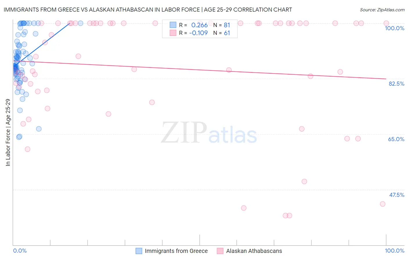 Immigrants from Greece vs Alaskan Athabascan In Labor Force | Age 25-29