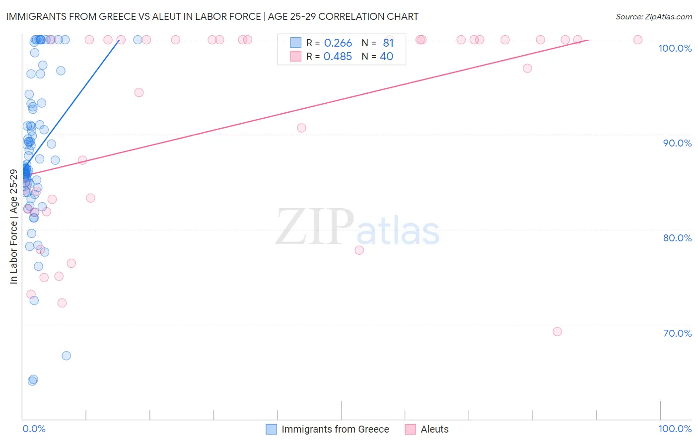 Immigrants from Greece vs Aleut In Labor Force | Age 25-29