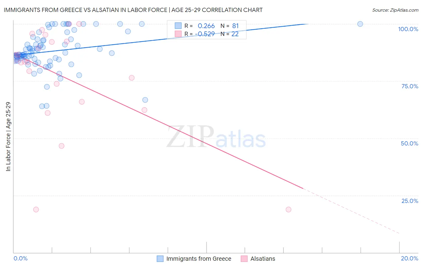 Immigrants from Greece vs Alsatian In Labor Force | Age 25-29