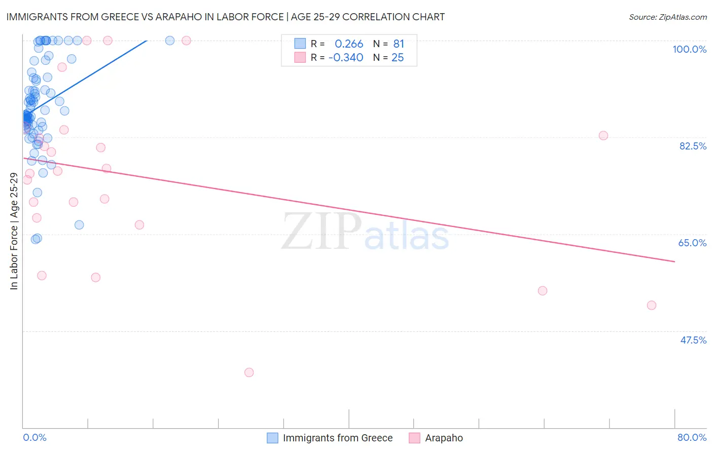 Immigrants from Greece vs Arapaho In Labor Force | Age 25-29