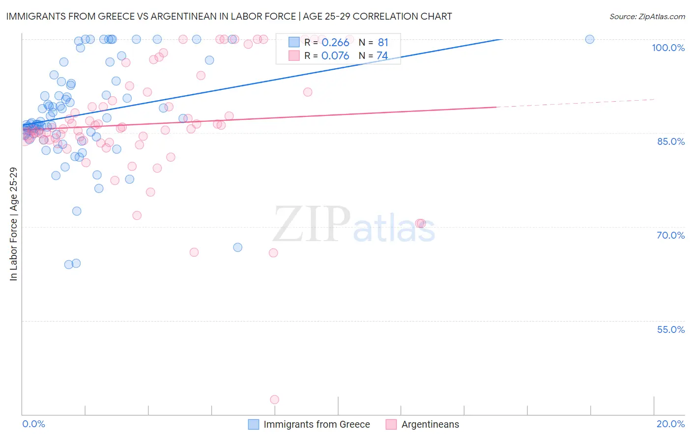 Immigrants from Greece vs Argentinean In Labor Force | Age 25-29
