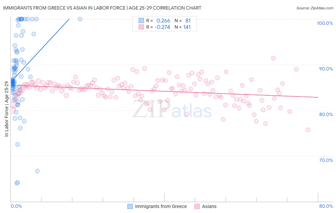 Immigrants from Greece vs Asian In Labor Force | Age 25-29