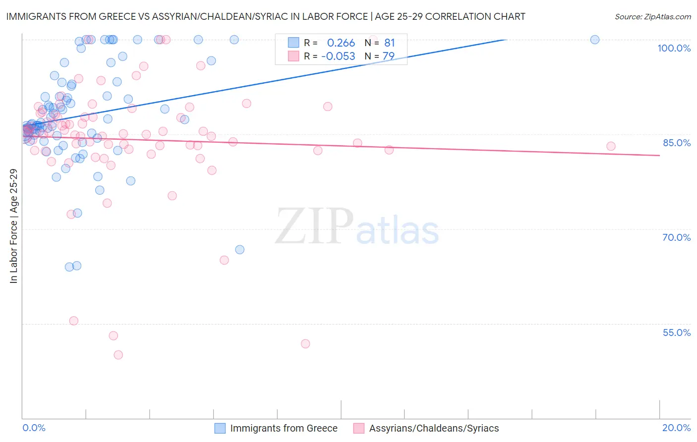 Immigrants from Greece vs Assyrian/Chaldean/Syriac In Labor Force | Age 25-29