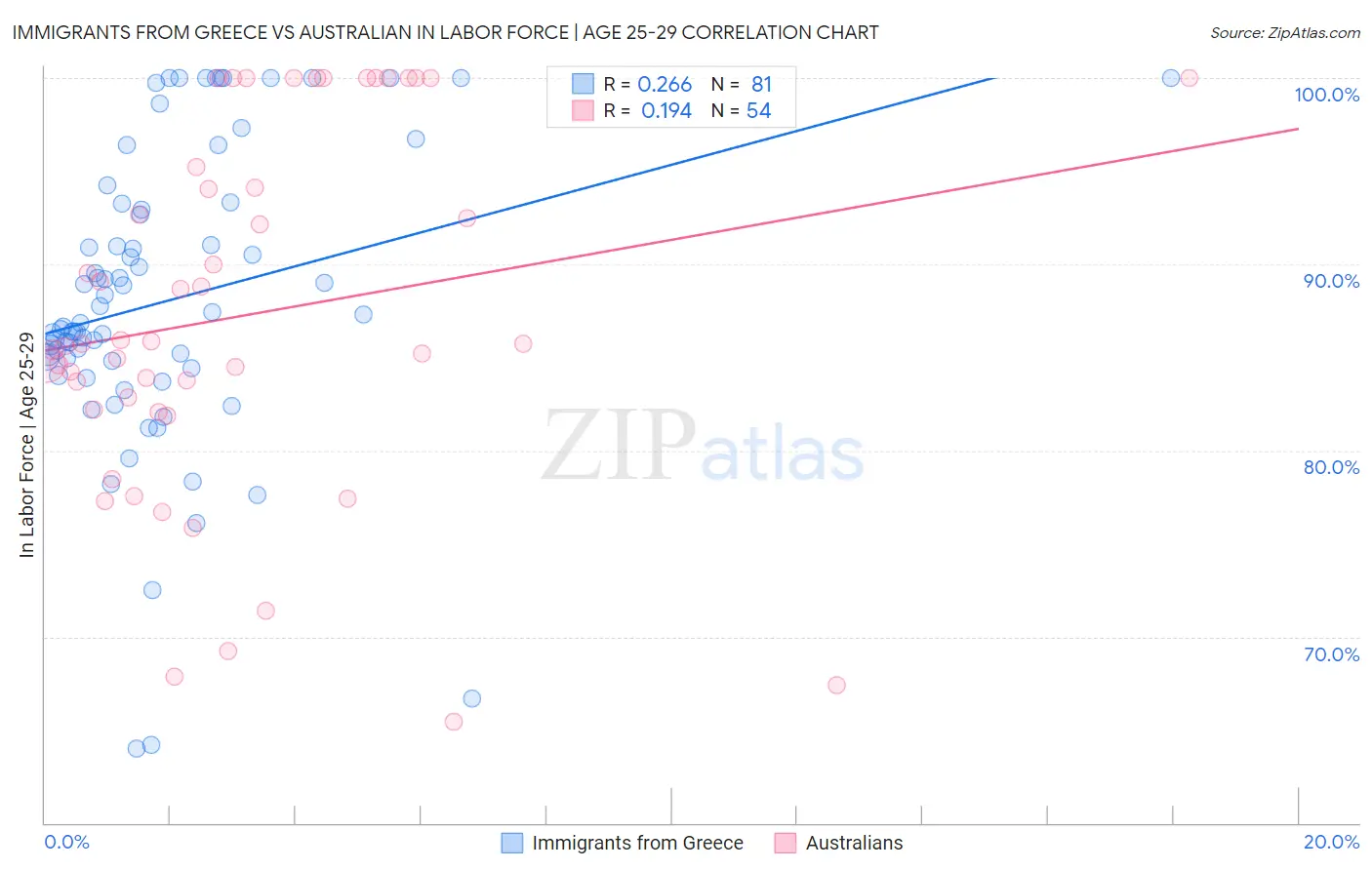 Immigrants from Greece vs Australian In Labor Force | Age 25-29